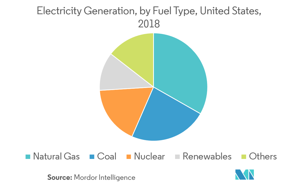 US Electricity generation by Fuel type